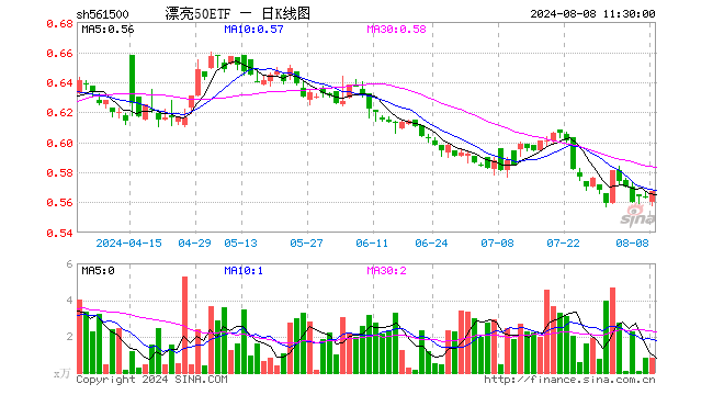 漂亮50ETF（561500）涨0.71%，半日成交额46.28万元