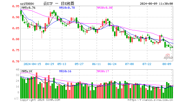 云计算ETF（159890）涨0.26%，半日成交额1255.52万元