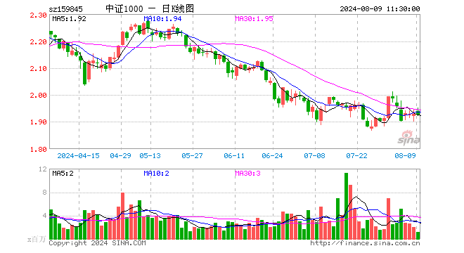 中证1000ETF（159845）跌0.16%，半日成交额2.21亿元