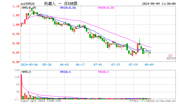机器人指数ETF（159526）涨0.12%，半日成交额93.17万元