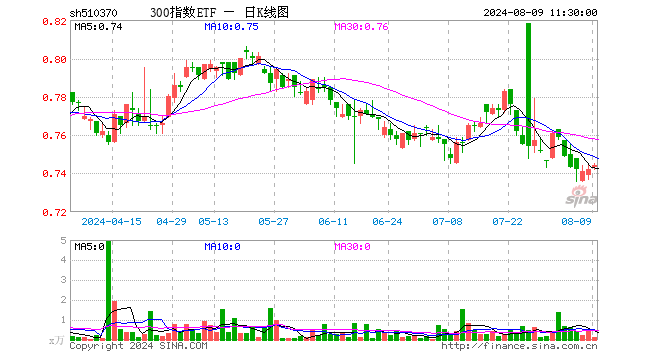 300指数ETF（510370）涨0.27%，半日成交额8.97万元