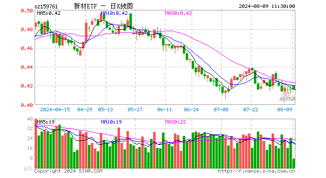 新材料50ETF（159761）涨0.00%，半日成交额307.65万元