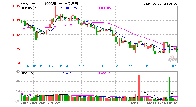 中证1000增强ETF（159679）跌1.46%，成交额172.62万元