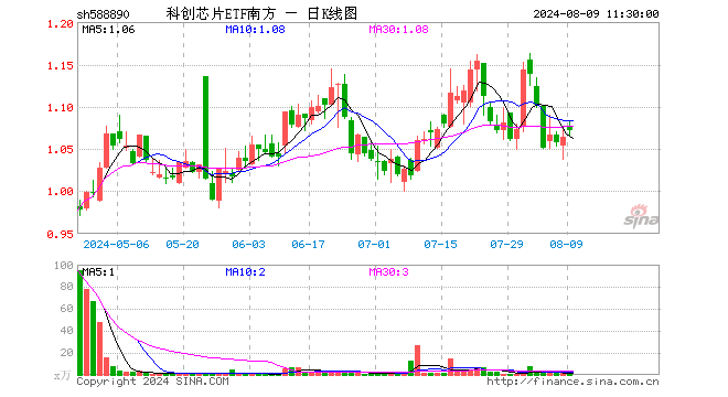 科创芯片ETF南方（588890）涨0.75%，半日成交额137.29万元