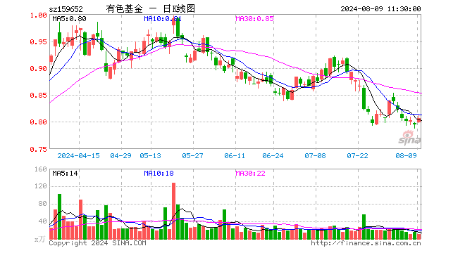 有色50ETF（159652）涨1.51%，半日成交额793.76万元