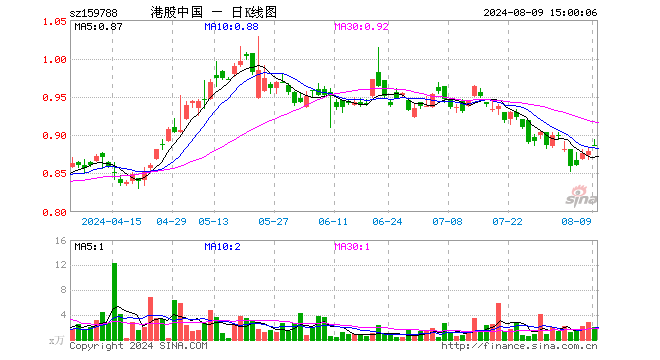 港股通100ETF（159788）涨0.80%，成交额173.81万元