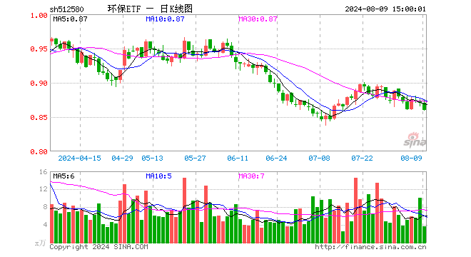 环保ETF（512580）跌1.15%，成交额320.12万元