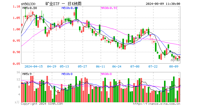 矿业ETF（561330）涨1.61%，半日成交额1126.00万元