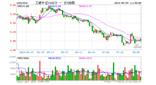 工银中证500ETF（510530）涨0.20%，半日成交额127.65万元