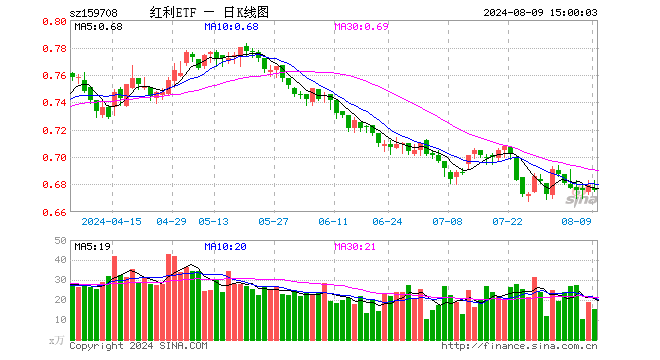 红利ETF（159708）跌0.44%，成交额1059.40万元