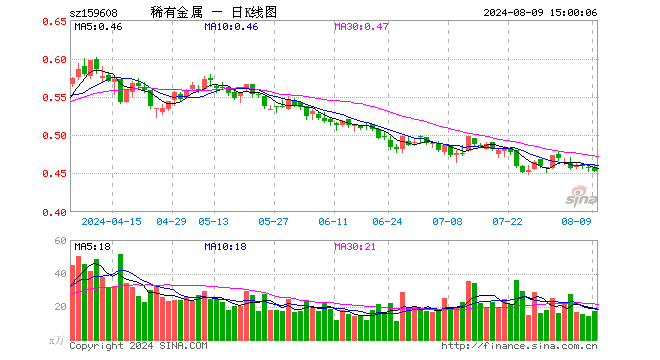 稀有金属ETF（159608）跌0.66%，成交额779.21万元