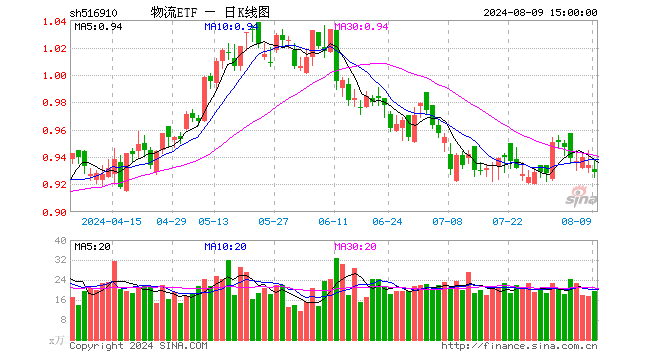 物流ETF（516910）跌0.54%，成交额1835.68万元