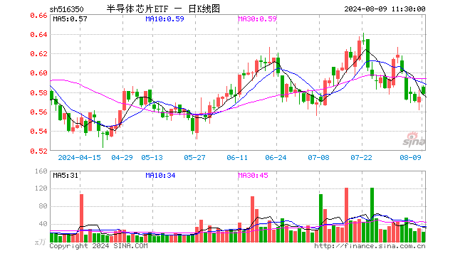 半导体芯片ETF（516350）涨0.52%，半日成交额1227.96万元