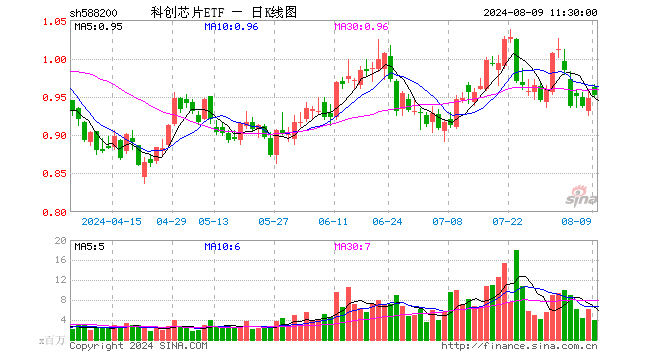 科创芯片ETF（588200）涨0.42%，半日成交额3.68亿元