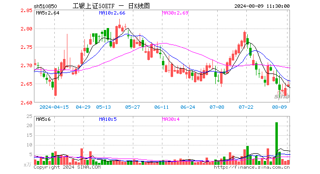 工银上证50ETF（510850）涨0.34%，半日成交额591.95万元