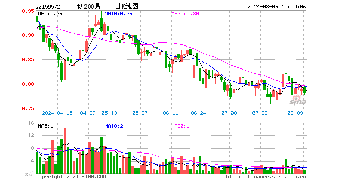 创业板200ETF易方达（159572）跌0.89%，成交额77.75万元
