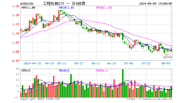 工程机械ETF（560280）跌0.40%，成交额1183.18万元