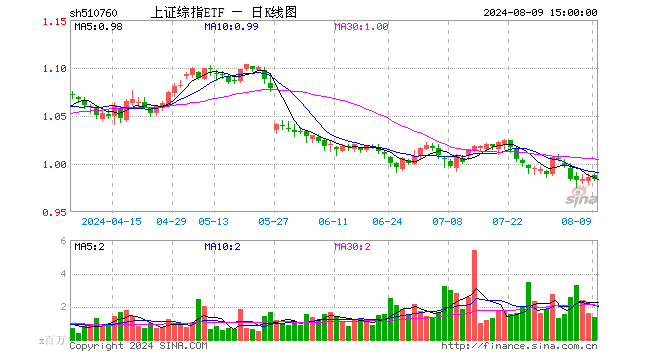 上证综指ETF（510760）跌0.20%，成交额1.32亿元