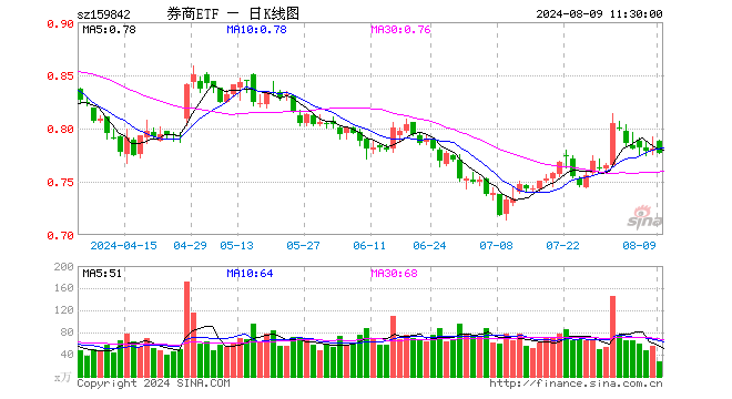 券商ETF（159842）跌0.51%，半日成交额2062.39万元