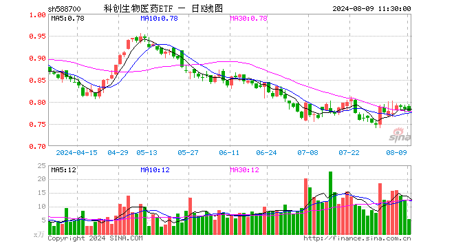 科创生物医药ETF（588700）跌0.89%，半日成交额423.58万元