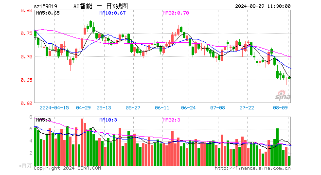 人工智能ETF（159819）涨0.31%，半日成交额9764.87万元