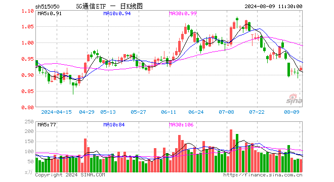 5G通信ETF（515050）涨1.77%，半日成交额5641.55万元