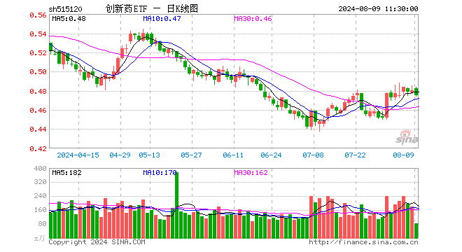 创新药ETF（515120）跌1.04%，半日成交额3984.11万元