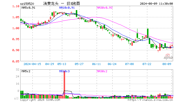 消费龙头ETF（159520）涨0.33%，半日成交额100.99万元