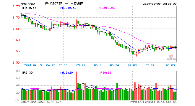 光伏50ETF（516880）跌1.23%，成交额1322.78万元