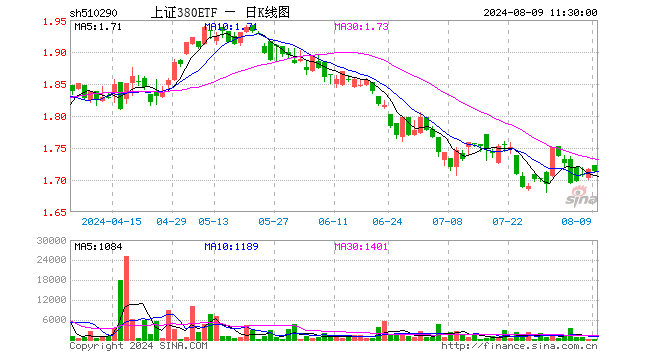 上证380ETF（510290）跌0.17%，半日成交额7196.00元