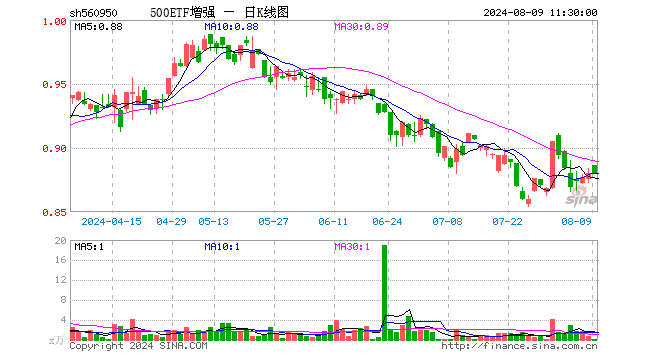 500ETF增强（560950）涨0.00%，半日成交额2.44万元