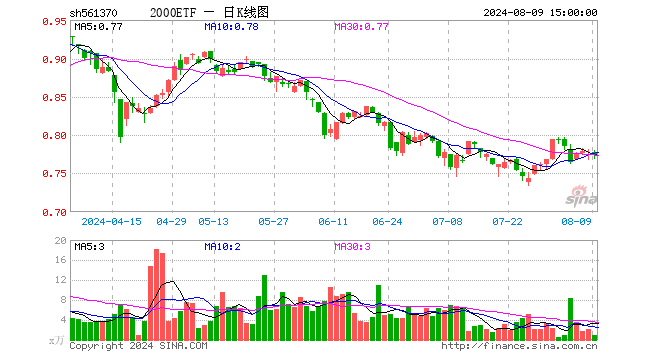 2000ETF（561370）跌0.26%，成交额75.92万元