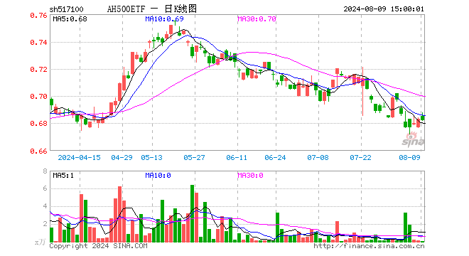 AH500ETF（517100）跌0.15%，成交额3.11万元