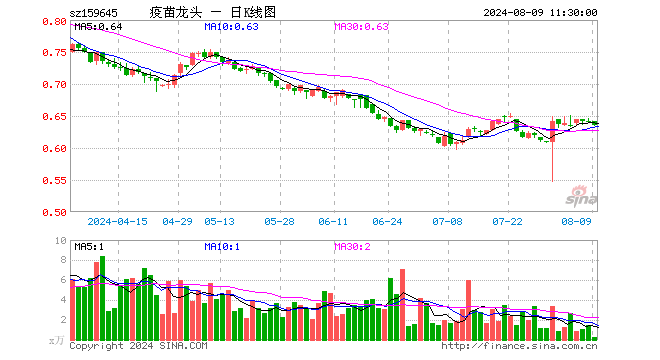 疫苗ETF富国（159645）跌0.78%，半日成交额13.98万元