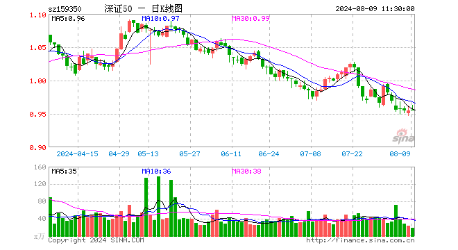 深证50ETF富国（159350）涨0.10%，半日成交额1839.48万元