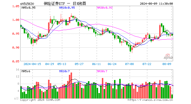 保险证券ETF（515630）跌0.32%，半日成交额190.57万元