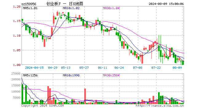 创业板ETF建信（159956）跌0.89%，成交额6.00万元