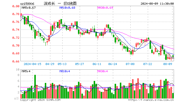 深成长龙头ETF（159906）涨0.75%，半日成交额115.78万元