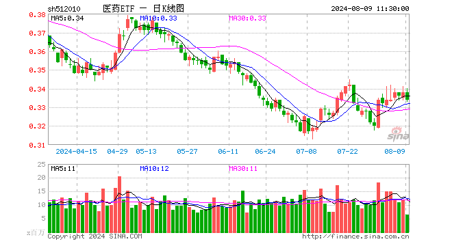 医药ETF（512010）跌1.18%，半日成交额2.20亿元