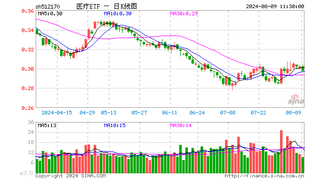 医疗ETF（512170）跌1.32%，半日成交额2.81亿元