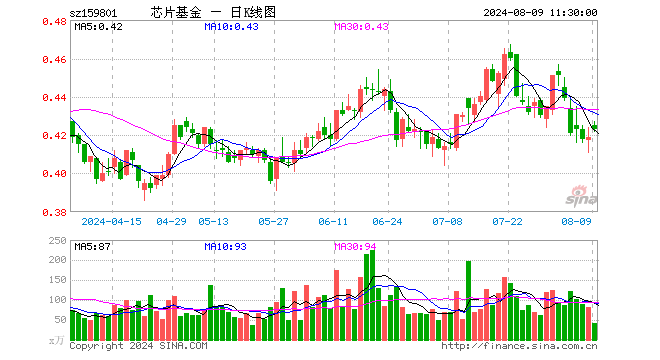 芯片ETF龙头（159801）涨0.95%，半日成交额1784.62万元