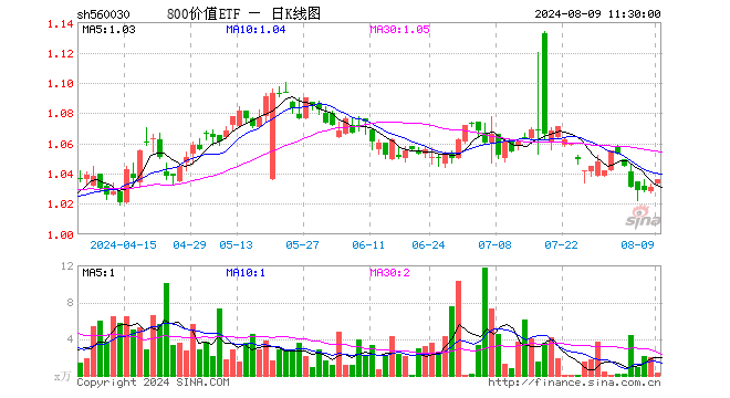 800价值ETF（560030）涨0.48%，半日成交额26.93万元