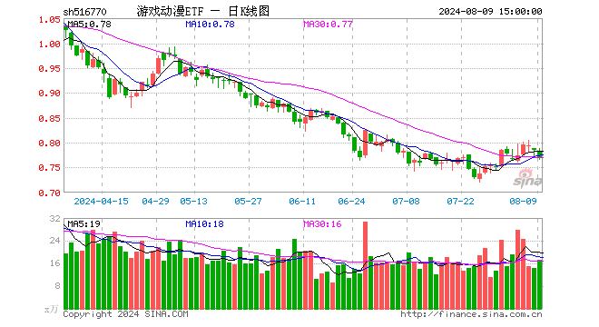 游戏动漫ETF（516770）跌1.91%，成交额1332.93万元