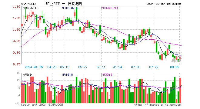 矿业ETF（561330）涨0.69%，成交额1171.73万元