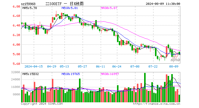 中证500ETF博时（159968）跌0.33%，半日成交额444.11万元