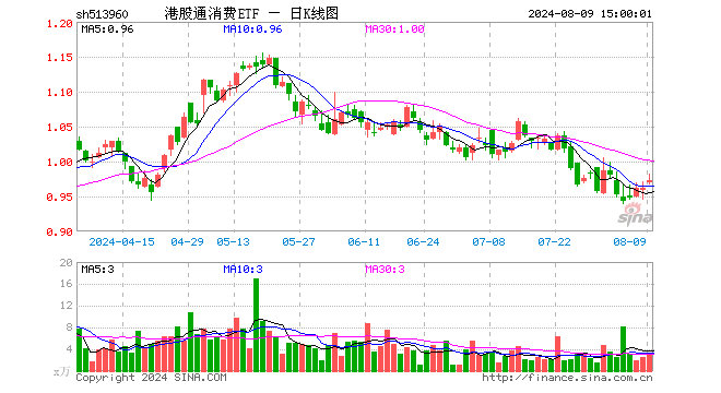 港股通消费ETF（513960）涨1.14%，成交额309.32万元