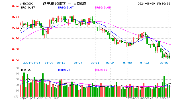 碳中和100ETF（562990）跌0.45%，成交额1306.17万元