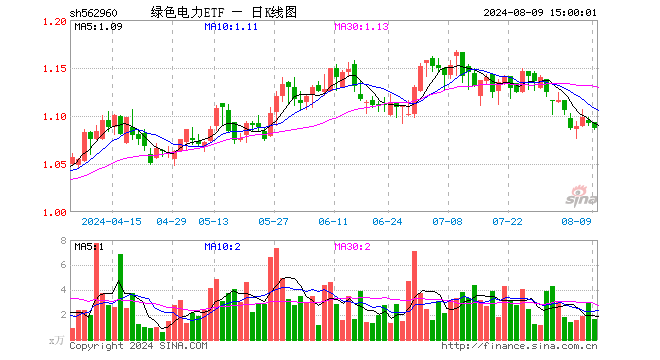 绿色电力ETF（562960）跌0.46%，成交额180.63万元