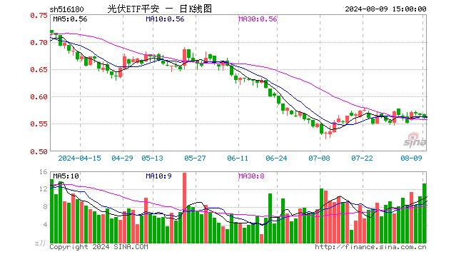 光伏ETF平安（516180）跌1.06%，成交额749.94万元