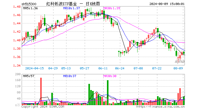 红利低波ETF基金（515300）跌0.29%，成交额7309.47万元